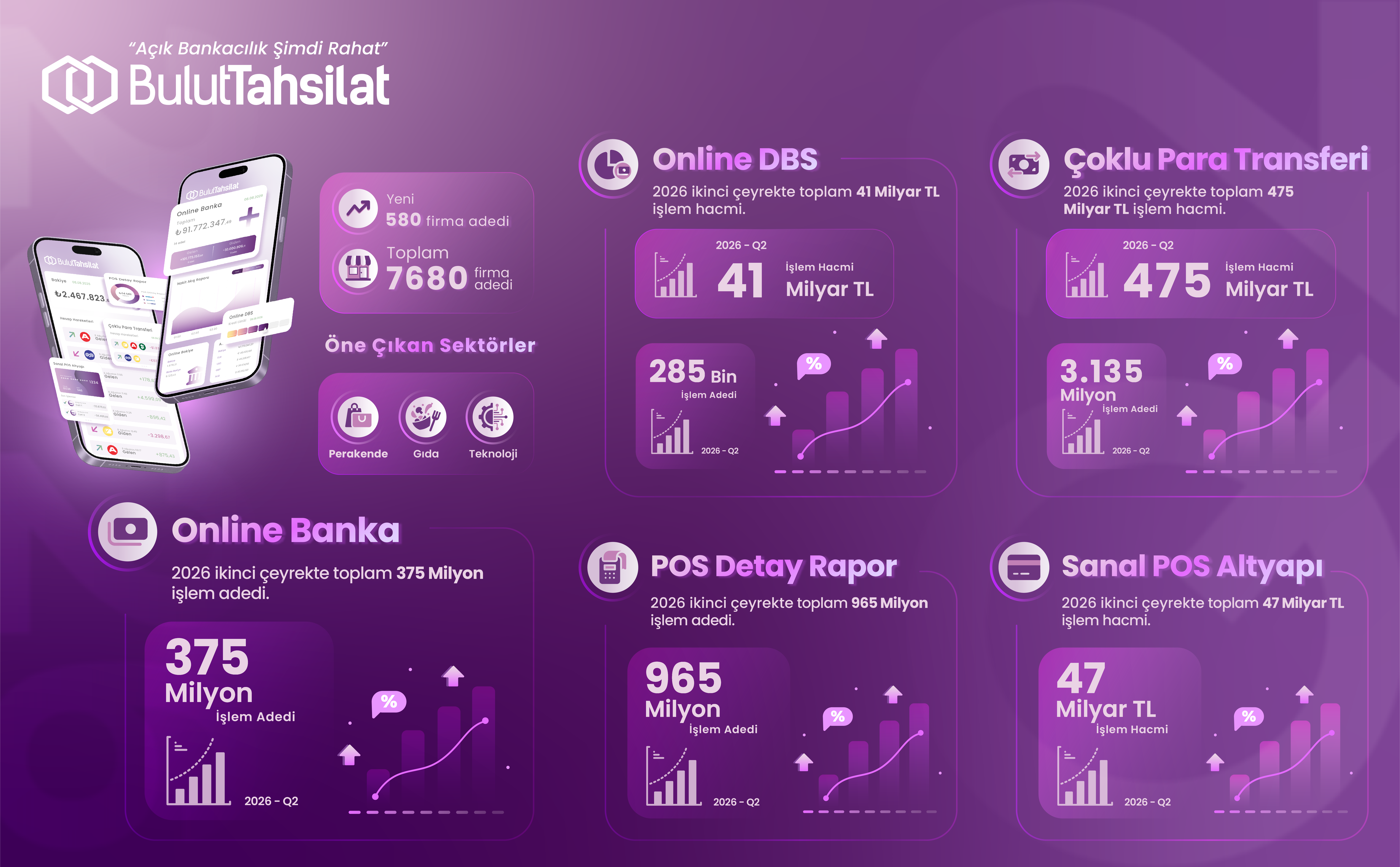 FİNANSTA PARÇALI DÖNEM BİTİYOR: BULUTTAHSİLAT’TAN YENİ STANDART